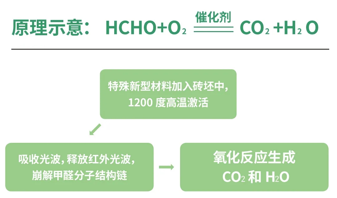 拉菲9健康岩板甲醛去除原理图片